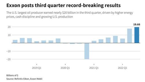 Exxon Reports Record, Blowout Earnings; Stock Soars To All-Time High ...